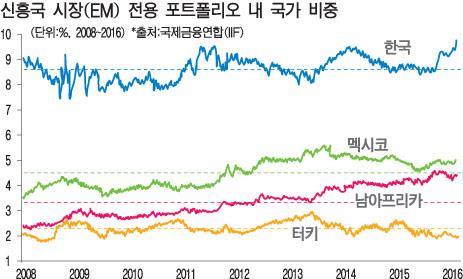 한국 주식형펀드, 글로벌 투자대안
