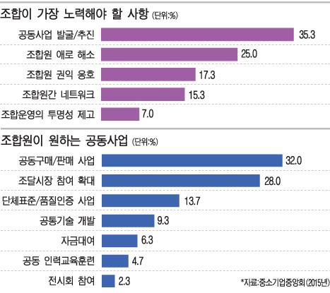 [중소기업협동조합 변해야 산다│② 혁신안 제대로 만들어야] 부실조합 과감히 정리, 교육강화 절실