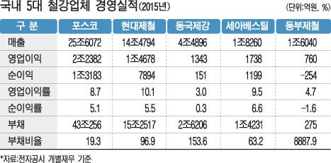공급과잉 철강업계, 구조조정 속도낸다