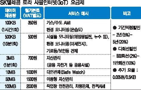 SK텔레콤, 세계최초 사물인터넷 전국망 구축