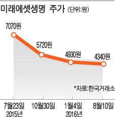 공모가 밑에서 허우적 … 생명보험 잔혹사