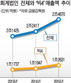 회계법인 매출액 2253억원 늘어