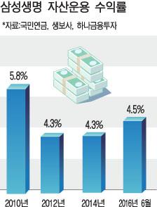 덩칫값도 못하는 국내 빅3 생명보험회사들