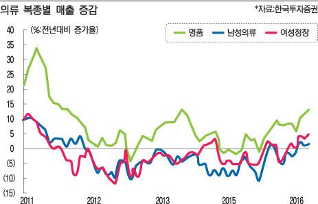 남성복(내수경기 바로미터) 매출 증가 … 내수주 바닥찍고 꿈틀