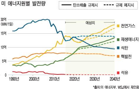 미국 풍력발전, 석탄·가스와 가격경쟁