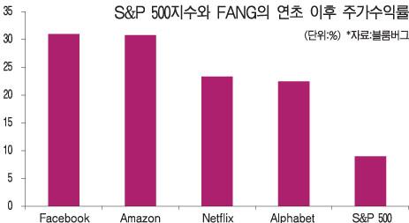 미 기술주(FANG) 거품논쟁, 아시아 IT주(STAT) 웃음