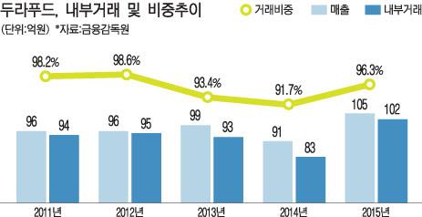 [크라운해태제과] 두라푸드 연양갱 생산 독점 지배구조 정점으로