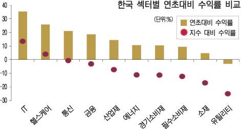 IT주 같이 가고 에너지주 따로 논다