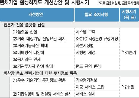 전문가 전용 비상장 시장 만든다