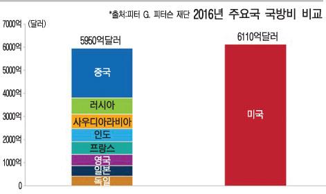 미국, 석유달러 대신할 군산복합 양적완화(Military Quantitative Easing) 시작할까