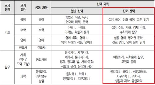 [2015 개정교육과정 기초부터 적용까지 ⑤]진로선택 과목 이해하기