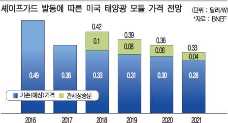 미 세이프가드 악영향, 단기적
