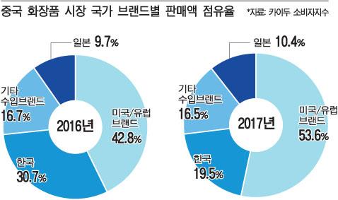 중국 화장품시장 한국 점유율 급락