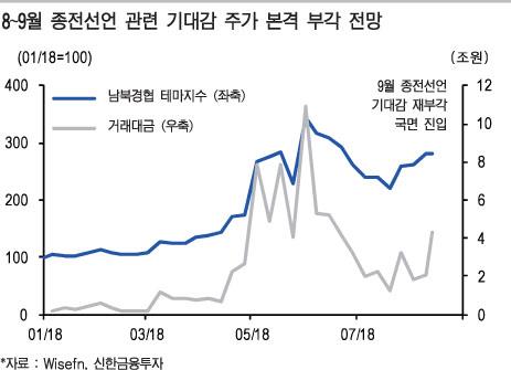 남북경협주 또 들썩, 섣부른 투자는 금물