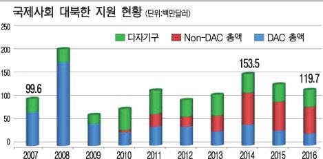 [한국 공적개발원조(ODA) 새지평 열자 ③ - ODA와 남북협력] 국제개발기구와 손잡고 북한 경제개발 지원 가능