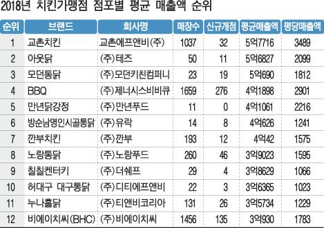 [영화 극한직업으로 본 우리동네 통닭집 매출 순위] 교촌치킨 평균매출액 가장 높아