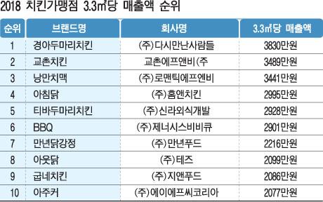 [영화 극한직업으로 본 우리동네 통닭집 매출 순위] 교촌치킨 평균매출액 가장 높아