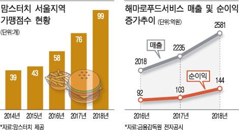 맘스터치, 서울지역 공략 속도낸다