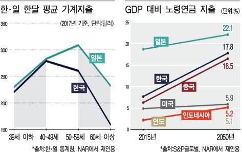 아시아 고령화 공포 현실로