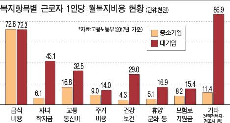 내년 중소기업 복지지원센터 설립