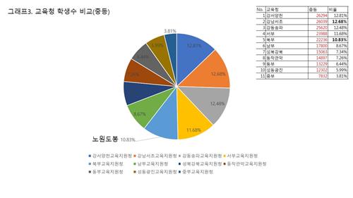 노원 도봉 지역 학생 수