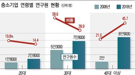 중소기업 R&D인력 고령화 심각