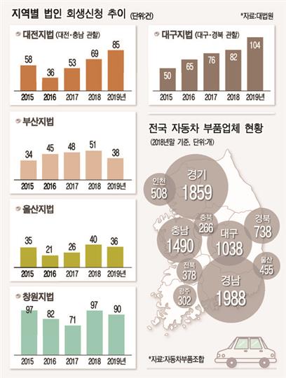 조선이어 자동차까지 협력업체 위기 심화