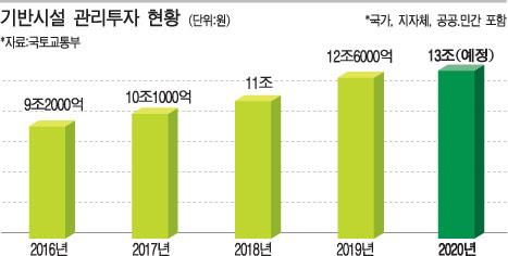 20년된 지하시설물 5년마다 정밀점검