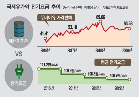 연료비인 국제유가와 따로 노는 전기요금