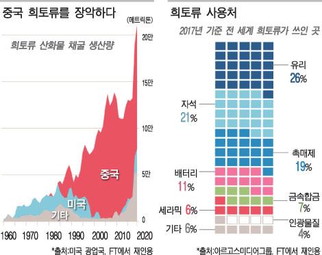 또 다른 미중 전선 … 희토류를 잡아라