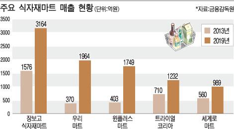 기업형 식자재마트, 골목상권 포식자로 등극했다