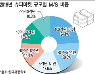 기업형 식자재마트, 골목상권 포식자로 등극했다
