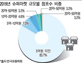 기업형 식자재마트, 골목상권 포식자로 등극했다