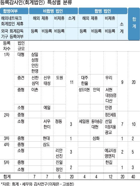 등록·비등록 감사인, 감사품질 차이 크지 않아