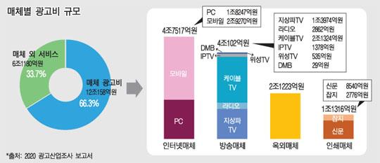 2019년 광고산업 규모 18조1338억원