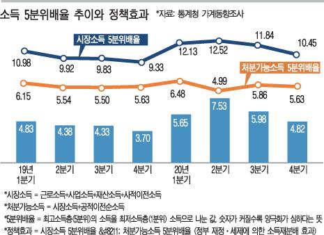 전국민 재난지원금 주니 소득재분배 효과 껑충
