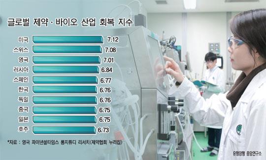 [한국경제 견인차 K제약바이오] 세계 진출할 블록버스터 신약 만든다
