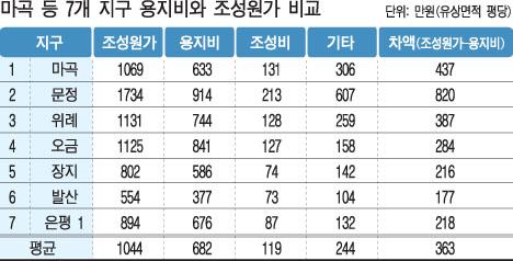 공공택지 헐값에 사들여 10년간 5조원 이익