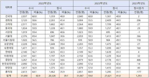 2023학년도 대학입학전형 시행계획