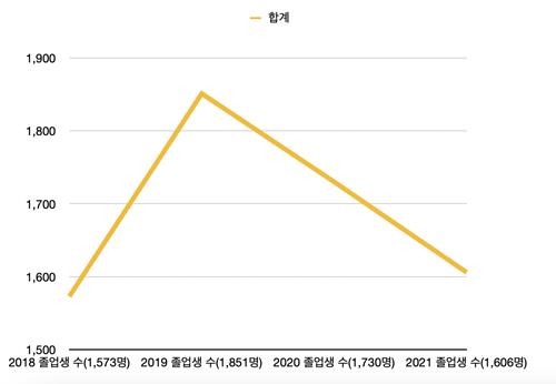 2018~2021학년 일산 교하·운정 일반고 졸업생 수 변화