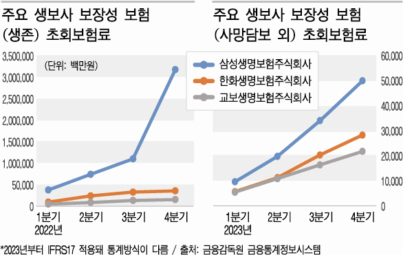 생보사, 새 먹거리 ‘건강보험’ 판매 확대