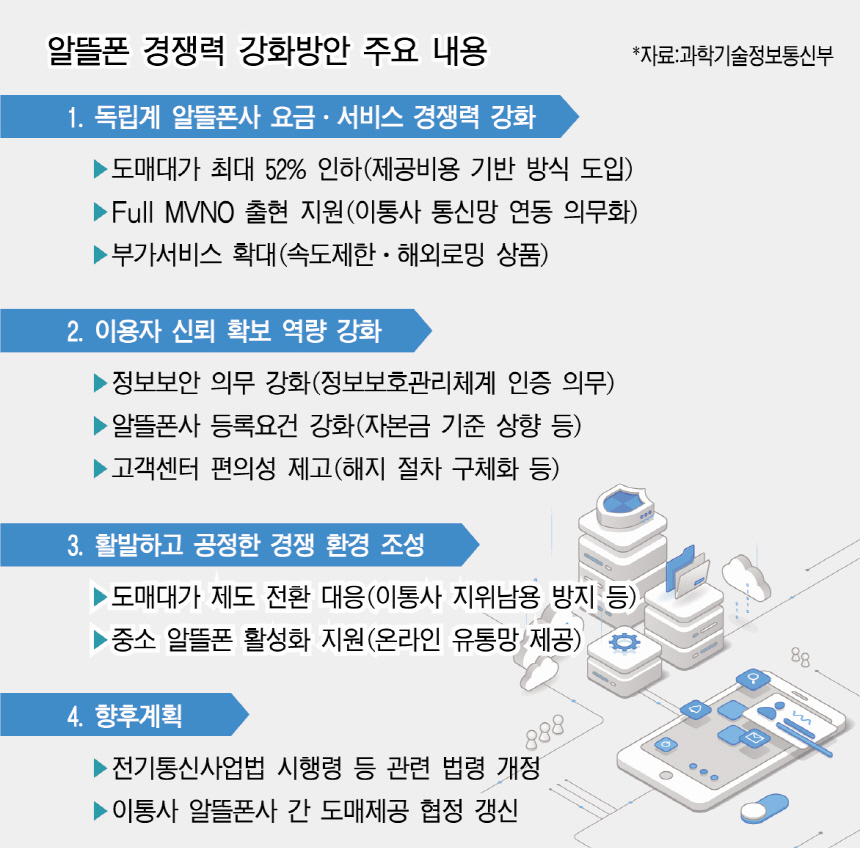 통신 데이터 도매가격 최대 52%↓