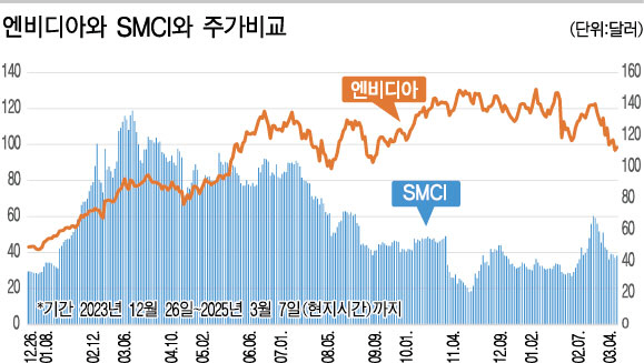 AI서버 강자 ‘슈마컴’ 위기몰리나