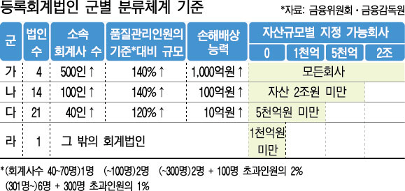 회계법인 경영 환경 악화…빅4에 유리한 구조 개선
