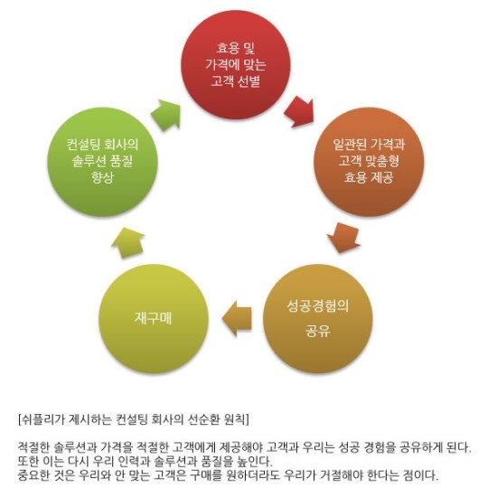 [칼럼] 좋은 컨설팅 회사, 어떻게 판단할까?