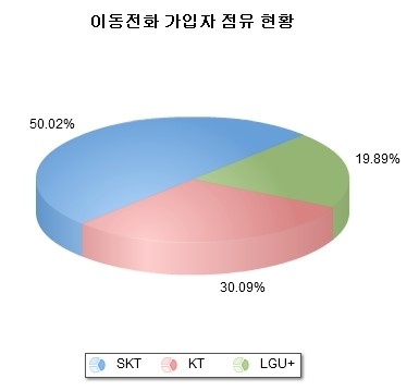 점유율 1%를 잡아라, 이동통신사의 소리 없는 전쟁