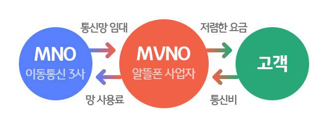 알뜰폰 경쟁력 강화 방안 마련…중소 알뜰폰사 힘 얻을까