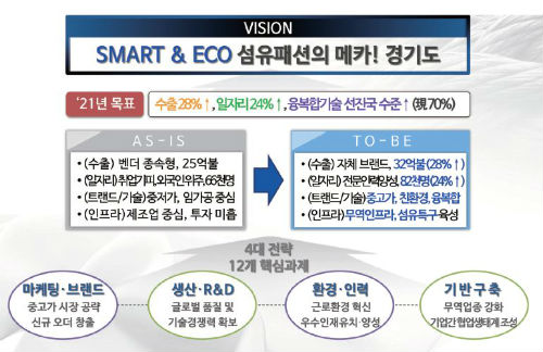 5년 내 스마트ㆍ에코 섬유패션 메카 만든다