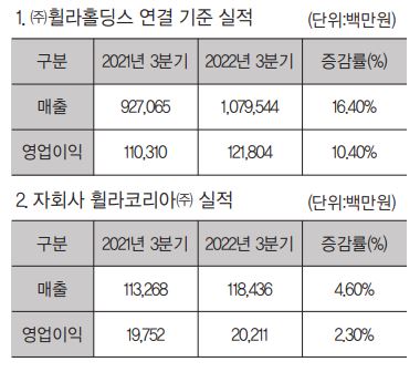휠라홀딩스, 3분기 연결매출 1조 795억원 전년비 16.4% 신장