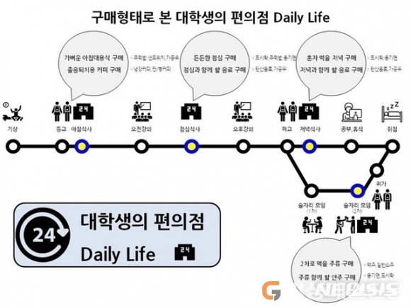 아침 식사~술ㆍ안주까지…대학생들 ‘편의점 24시’ 
